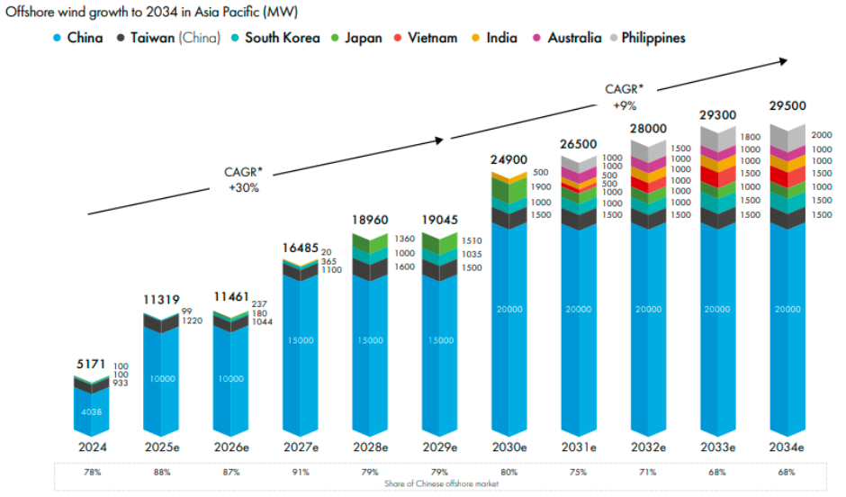 Asia-Pacific leads global offshore wind growth through 2034