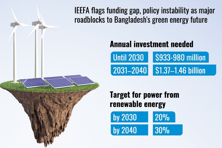 Bangladesh needs $1 billion annually for renewable energy goals