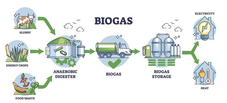 Biogas Generation Systems Market Grows to $5.7 Billion by 2030