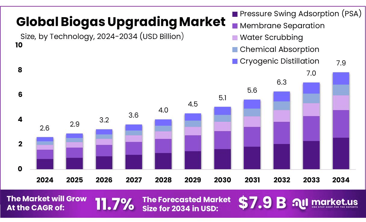 Biogas Upgrading Market to Reach $7.9 Billion by 2034