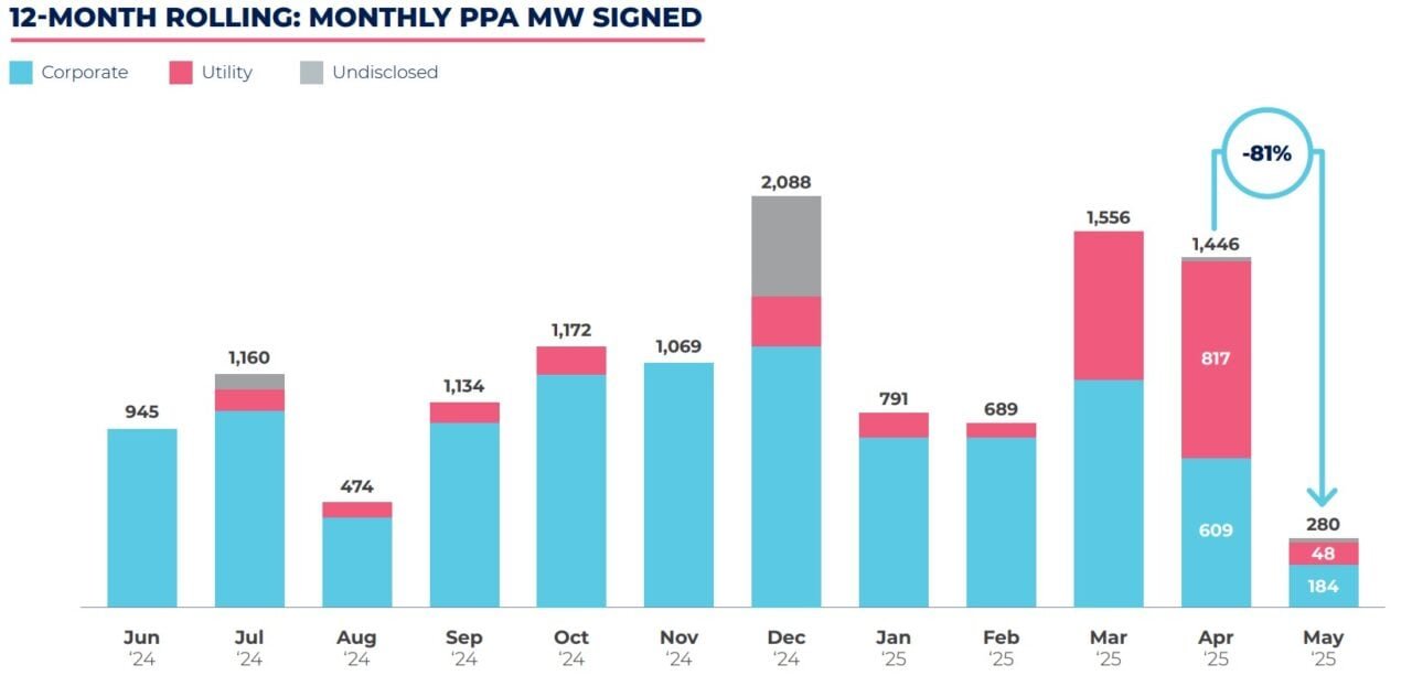 Europe's May PPA Capacity Hits Lowest Level Since 2020