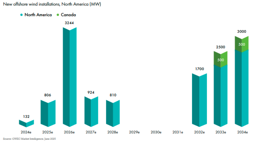 North America offshore wind sector faces investment hurdles