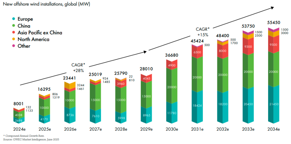 Offshore wind market expands with 100 GW in new auctions