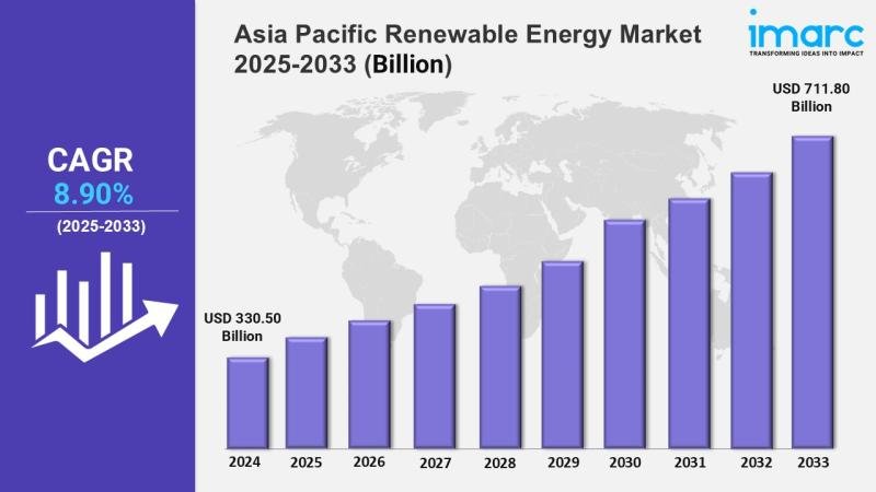 Asia Pacific Renewable Energy Market to Hit $711.80 Billion by 2033