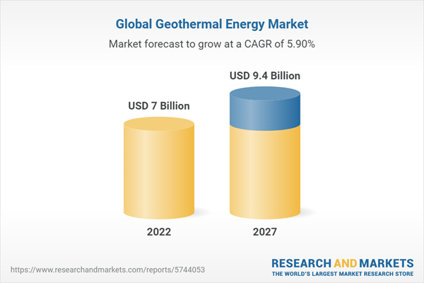 Geothermal energy market to reach $13.56 billion by 2030